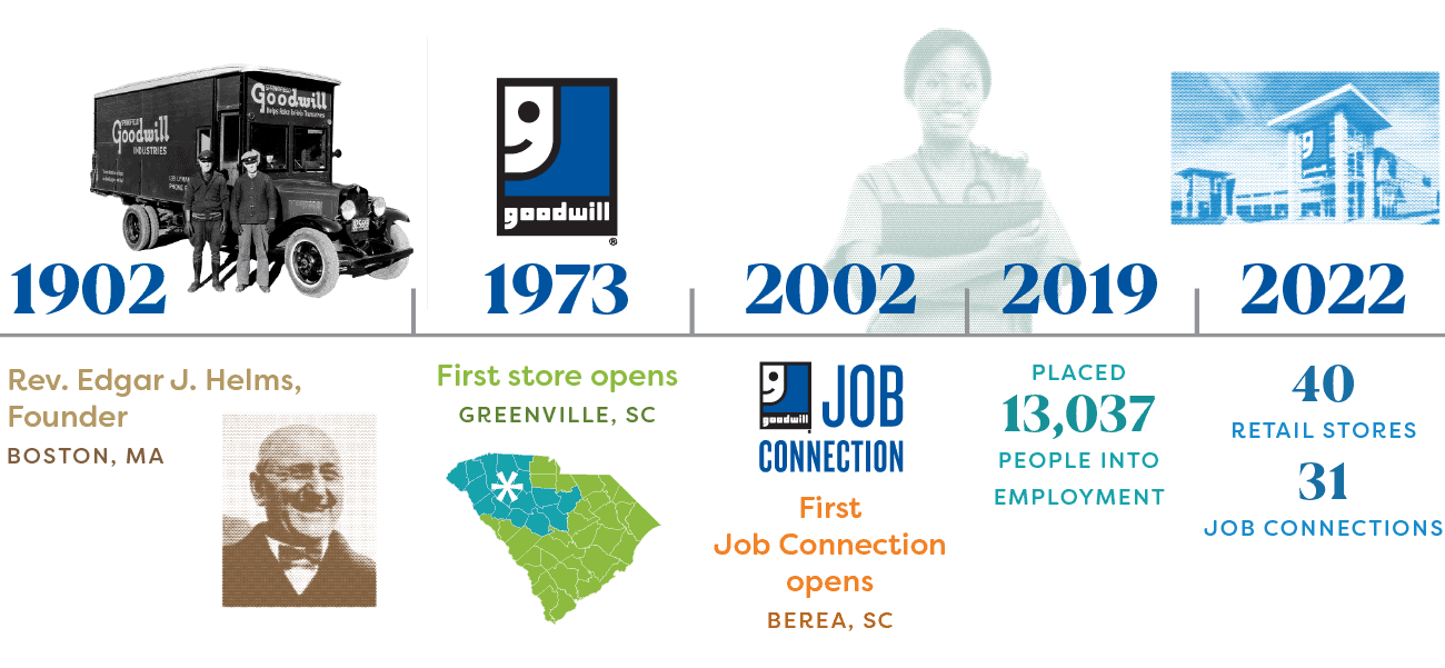 The timeline of Goodwill Industries